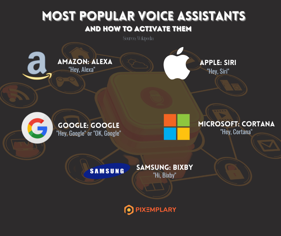 different logos of company who offers voice virtual assistants, their name and how to activate them
