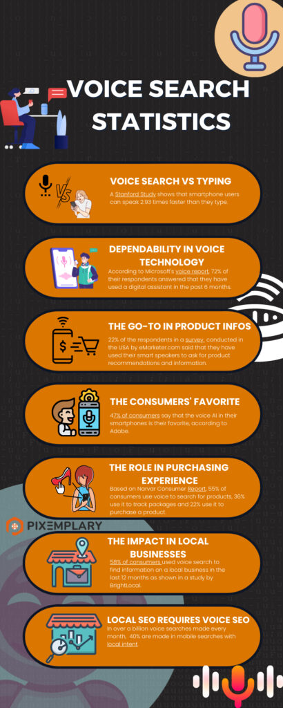 infographic about statistics in voice search and how it impacts the digital market