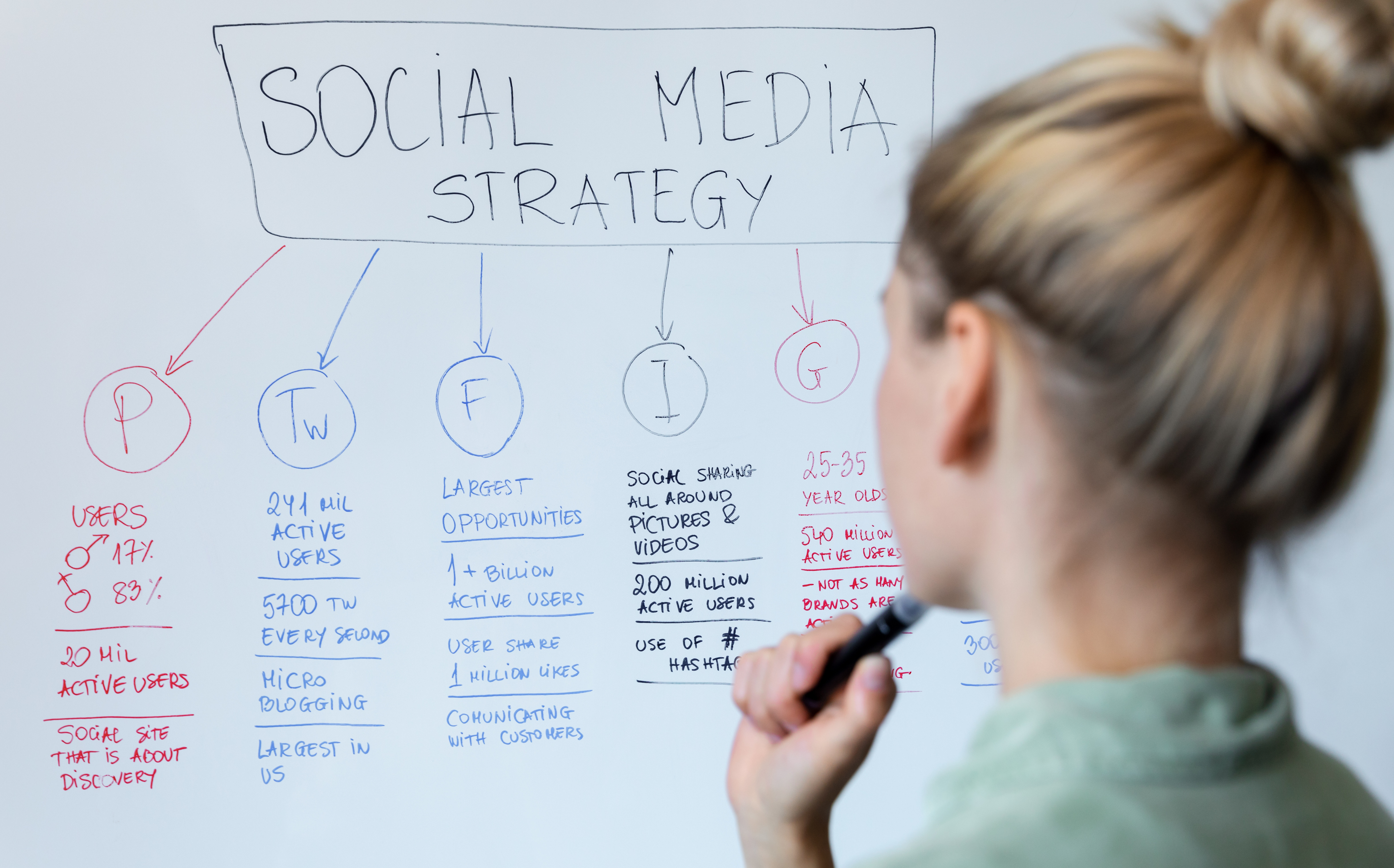 How to market on Social media
